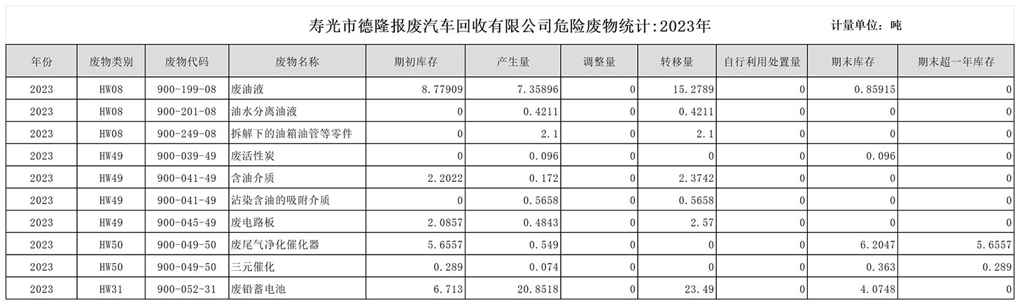 寿光市德隆报废汽车回收有限公司危险废物统计（2023年）